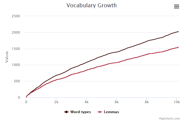 Growth Chart Example