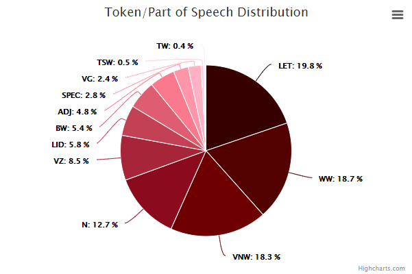 Pie Chart Example